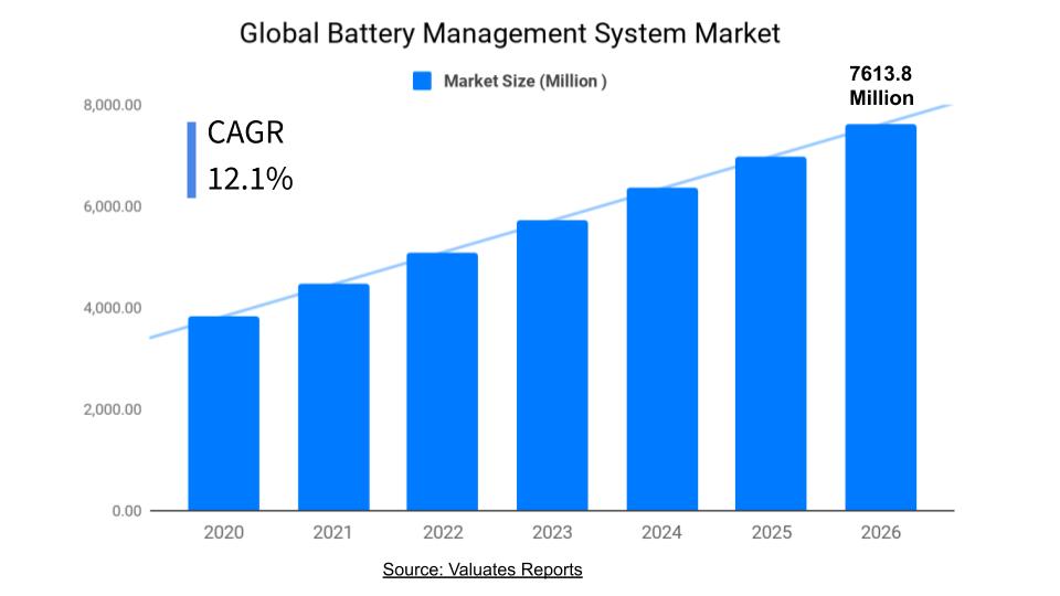 Battery Management System Market Size & Share, Global Industry Report